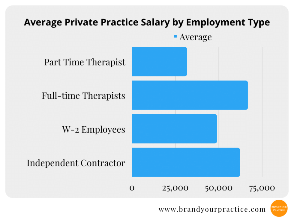 How Much Do Therapists Make In Texas