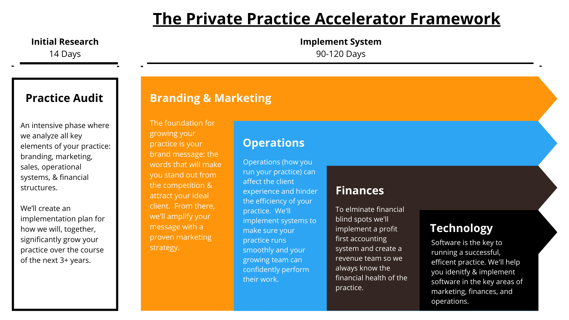 Private Practice Accelerator Framework
