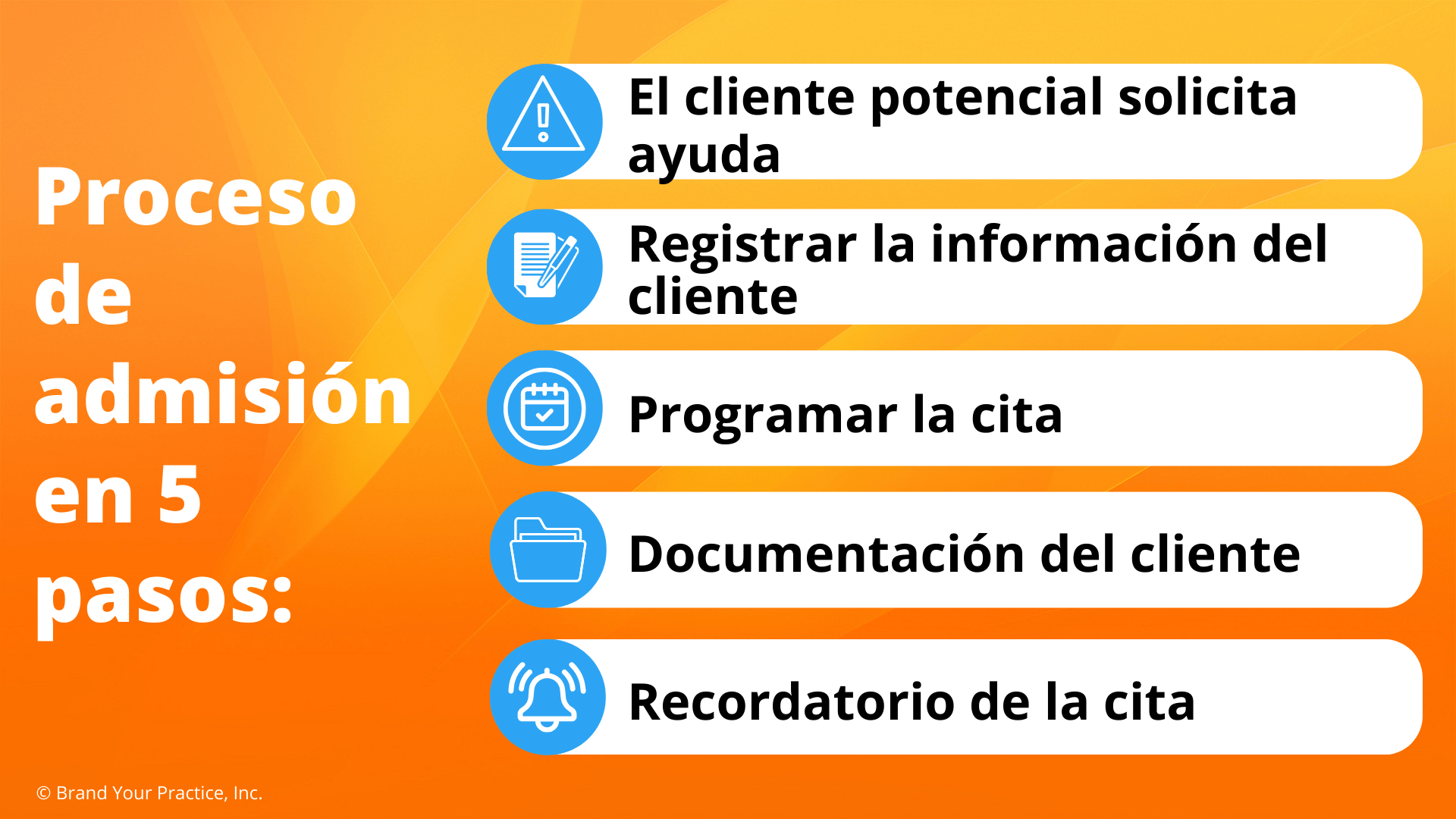 Proceso de admisión en 5 pasos: 1. El cliente potencial solicita ayuda 2. Registrar la información del cliente 3. Programar la cita 4. Documentación del cliente 5. Recordatorio de la cita